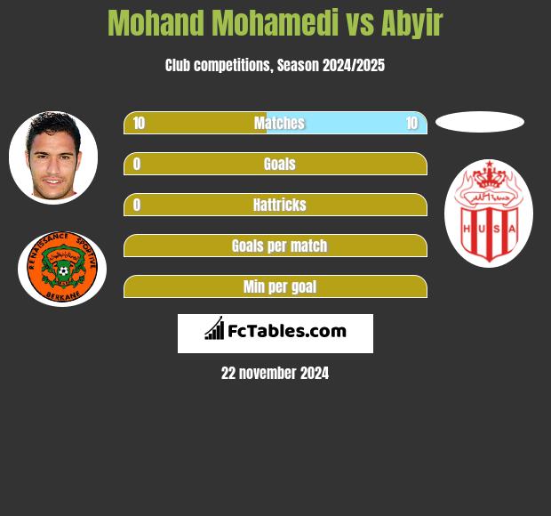 Mohand Mohamedi vs Abyir h2h player stats