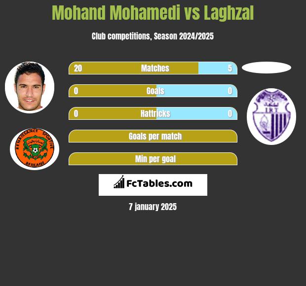 Mohand Mohamedi vs Laghzal h2h player stats