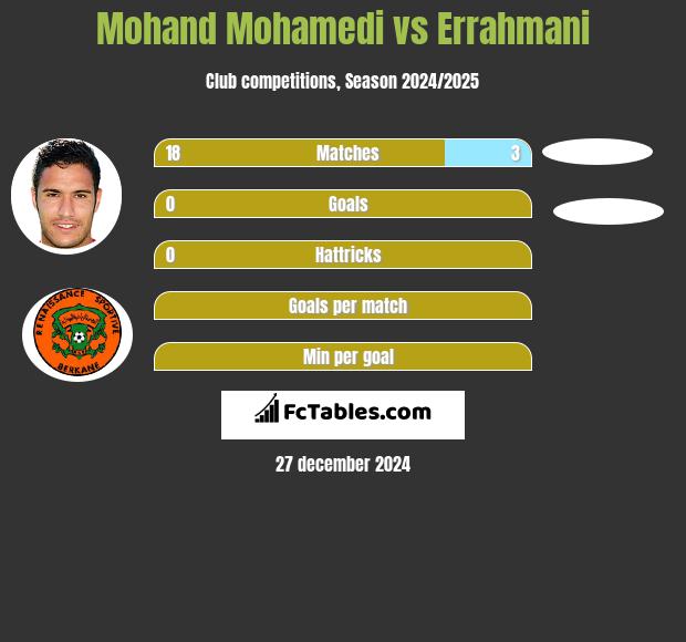 Mohand Mohamedi vs Errahmani h2h player stats