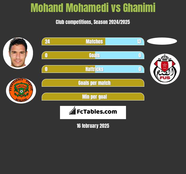 Mohand Mohamedi vs Ghanimi h2h player stats