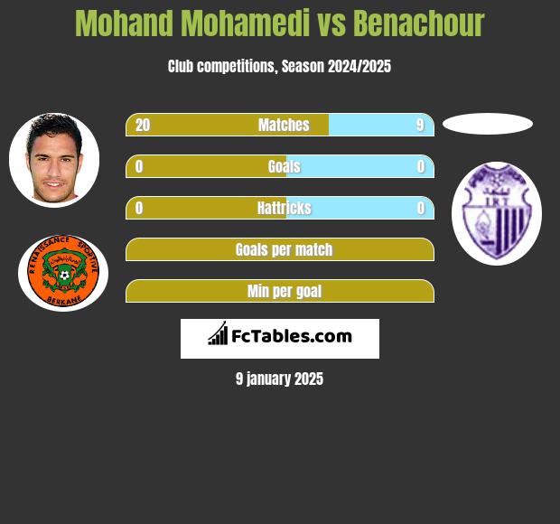 Mohand Mohamedi vs Benachour h2h player stats