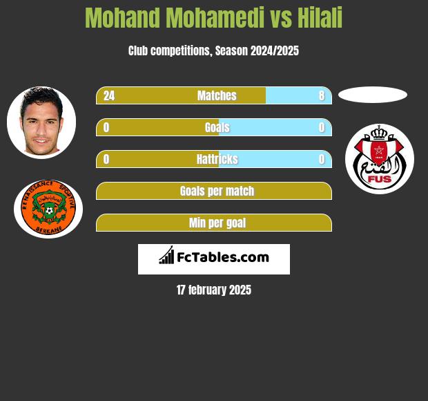 Mohand Mohamedi vs Hilali h2h player stats