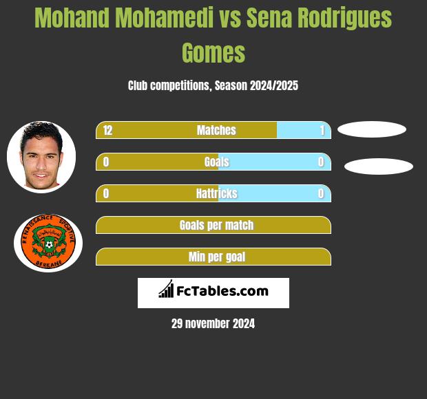 Mohand Mohamedi vs Sena Rodrigues Gomes h2h player stats