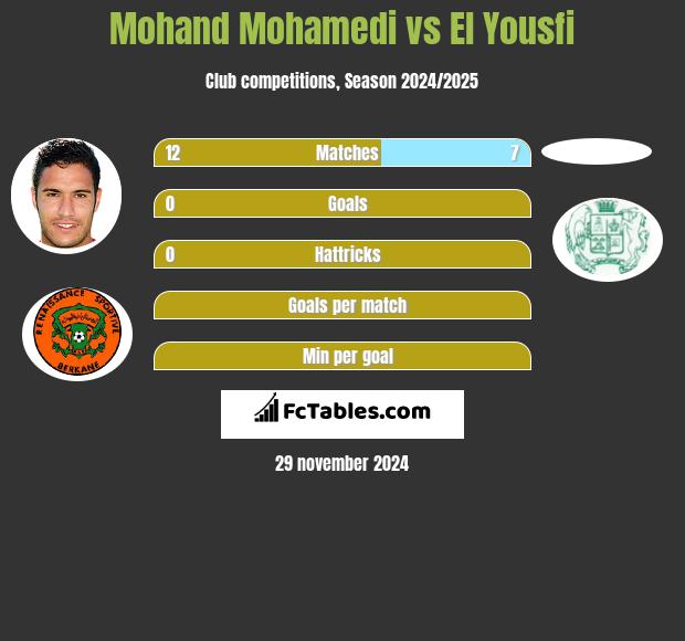 Mohand Mohamedi vs El Yousfi h2h player stats