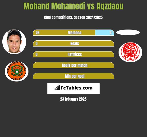 Mohand Mohamedi vs Aqzdaou h2h player stats