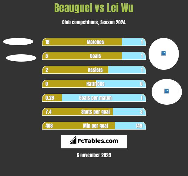 Beauguel vs Lei Wu h2h player stats