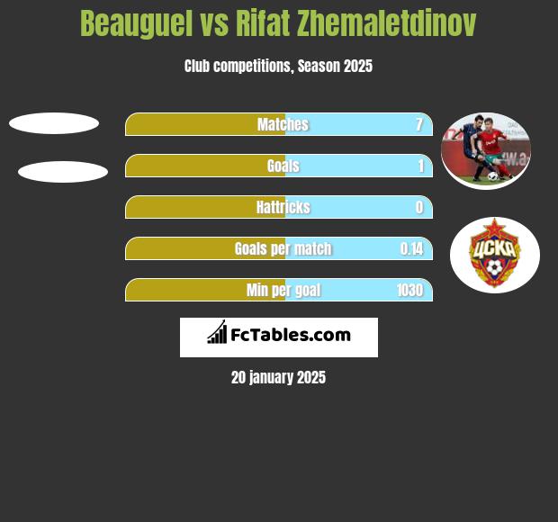 Beauguel vs Rifat Zhemaletdinov h2h player stats