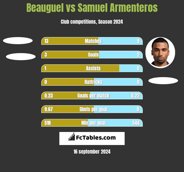 Beauguel vs Samuel Armenteros h2h player stats