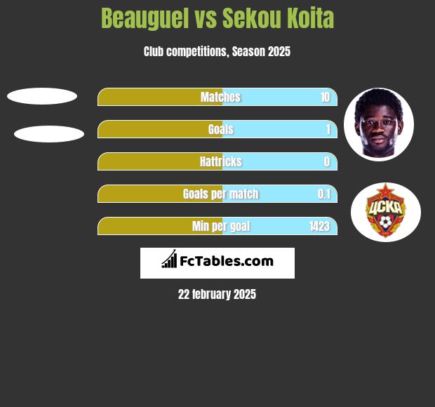 Beauguel vs Sekou Koita h2h player stats