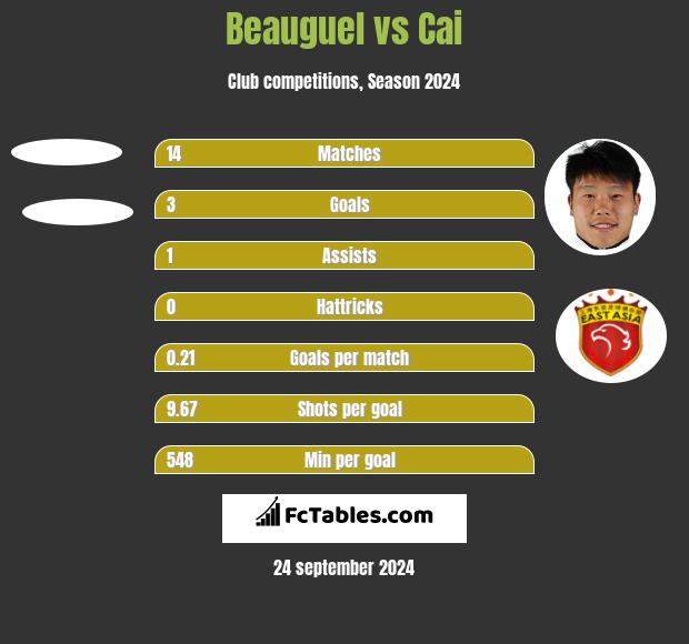 Beauguel vs Cai h2h player stats