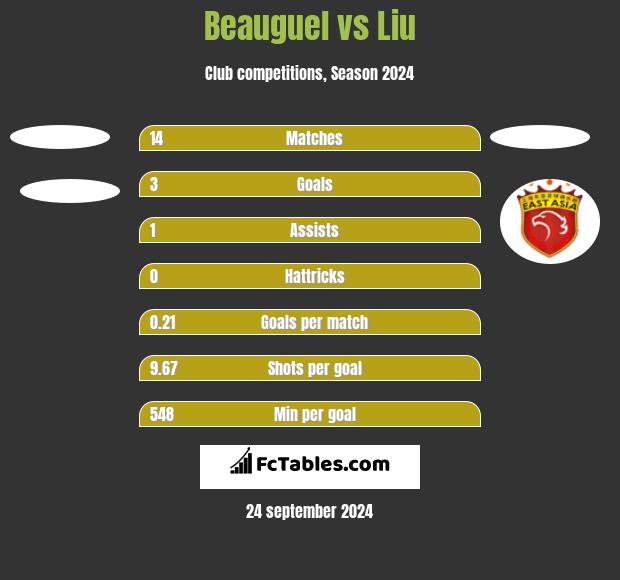 Beauguel vs Liu h2h player stats