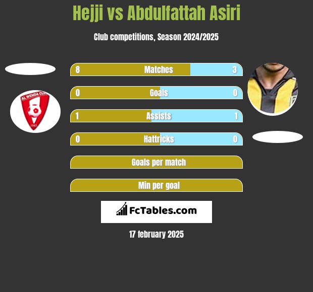 Hejji vs Abdulfattah Asiri h2h player stats