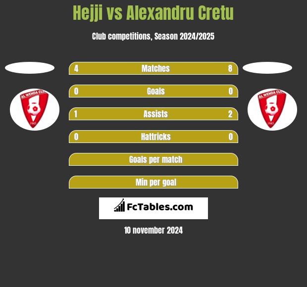 Hejji vs Alexandru Cretu h2h player stats