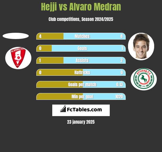 Hejji vs Alvaro Medran h2h player stats