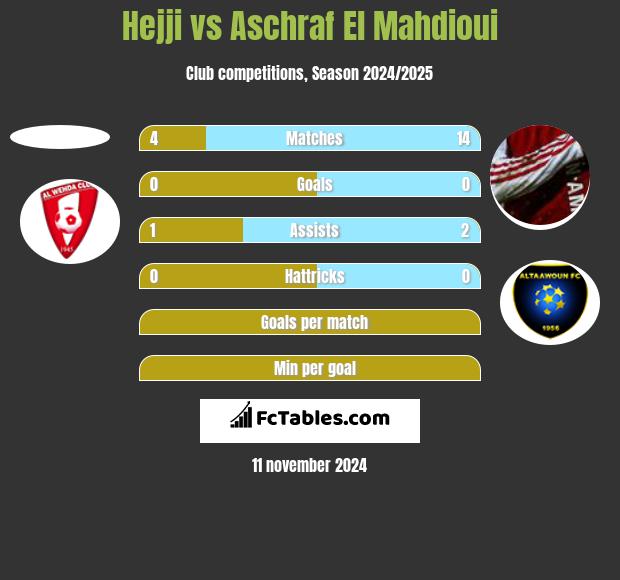 Hejji vs Aschraf El Mahdioui h2h player stats