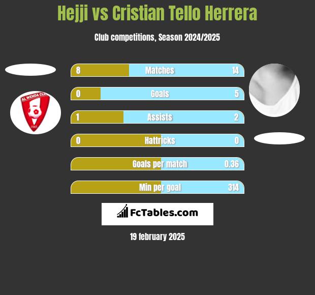 Hejji vs Cristian Tello h2h player stats