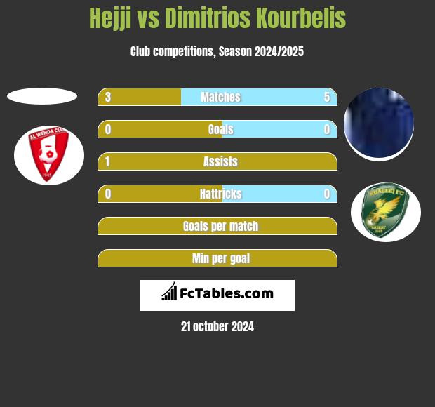 Hejji vs Dimitrios Kourbelis h2h player stats