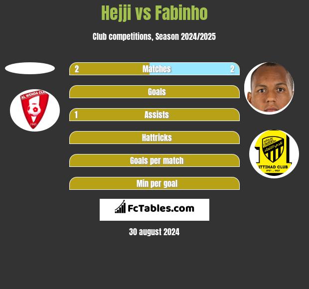 Hejji vs Fabinho h2h player stats