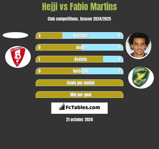 Hejji vs Fabio Martins h2h player stats