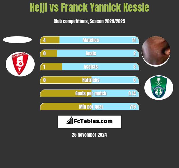 Hejji vs Franck Yannick Kessie h2h player stats