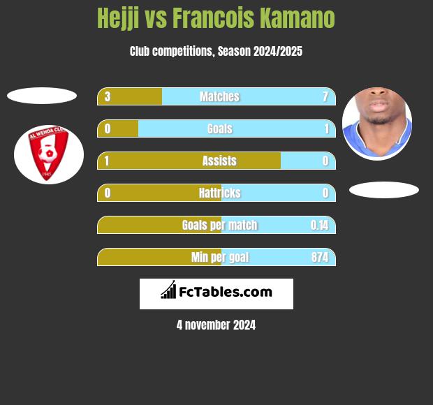 Hejji vs Francois Kamano h2h player stats