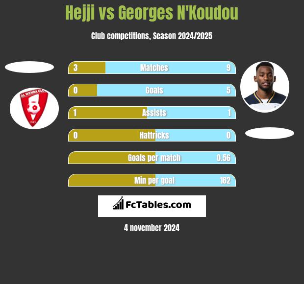 Hejji vs Georges N'Koudou h2h player stats