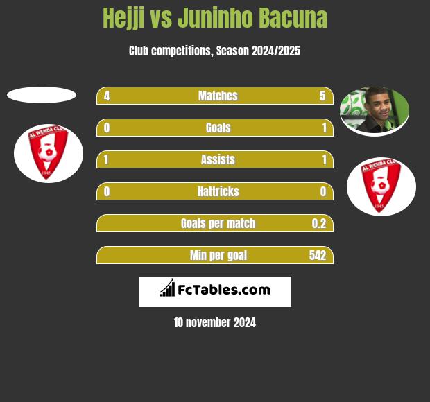 Hejji vs Juninho Bacuna h2h player stats