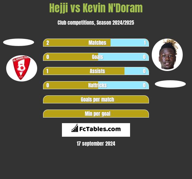 Hejji vs Kevin N'Doram h2h player stats