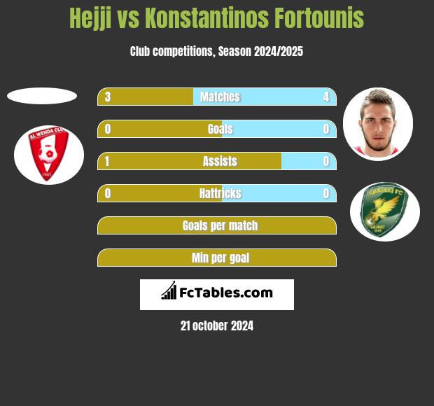 Hejji vs Konstantinos Fortounis h2h player stats