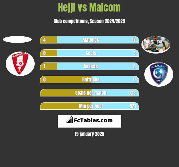 Hejji vs Malcom h2h player stats