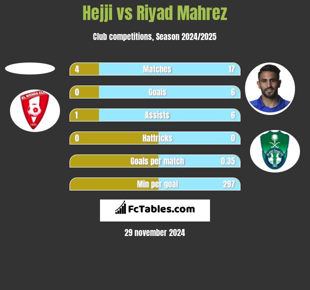 Hejji vs Riyad Mahrez h2h player stats