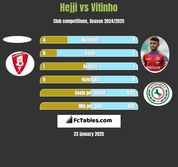 Hejji vs Vitinho h2h player stats