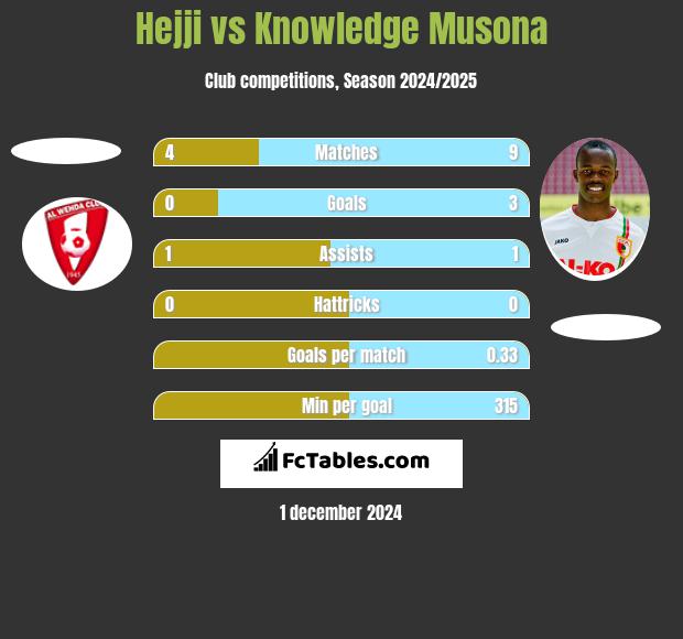 Hejji vs Knowledge Musona h2h player stats