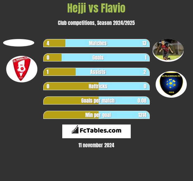 Hejji vs Flavio h2h player stats