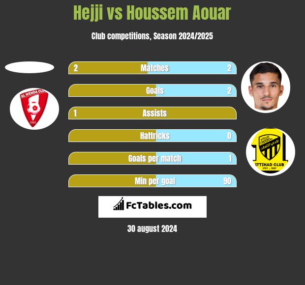 Hejji vs Houssem Aouar h2h player stats