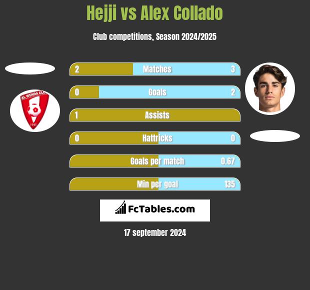 Hejji vs Alex Collado h2h player stats