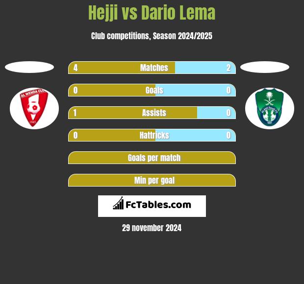 Hejji vs Dario Lema h2h player stats