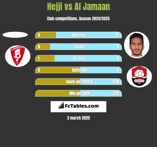 Hejji vs Al Jamaan h2h player stats