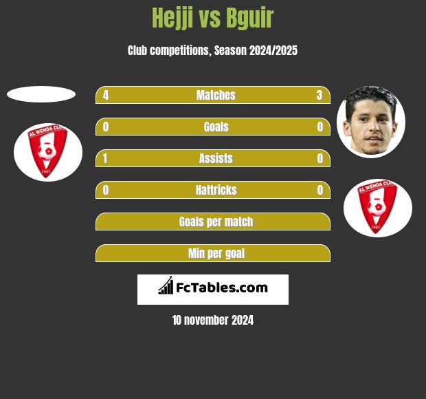 Hejji vs Bguir h2h player stats