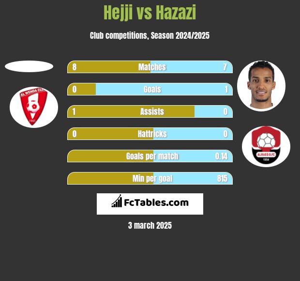 Hejji vs Hazazi h2h player stats