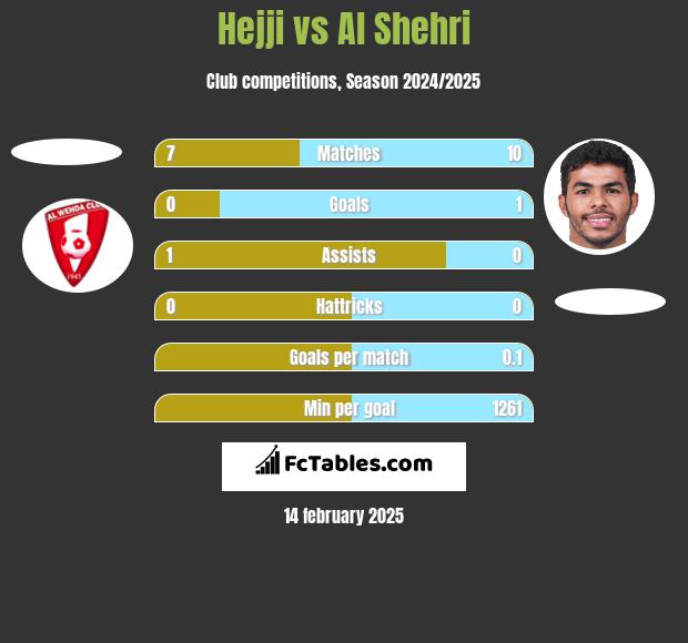 Hejji vs Al Shehri h2h player stats