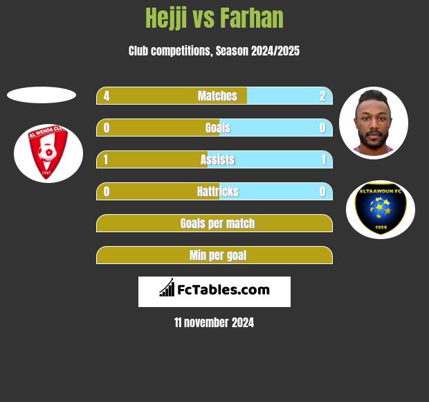 Hejji vs Farhan h2h player stats