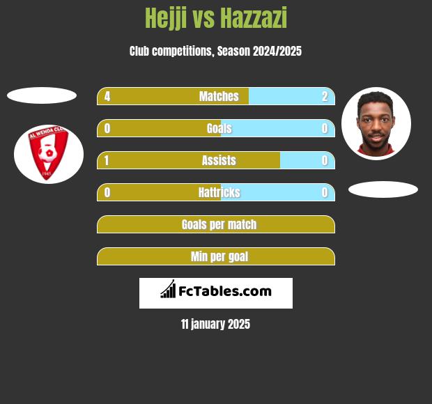 Hejji vs Hazzazi h2h player stats