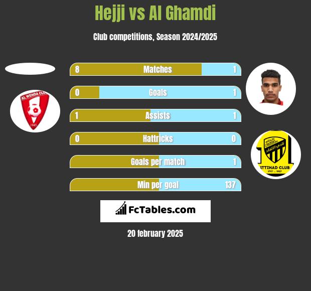 Hejji vs Al Ghamdi h2h player stats