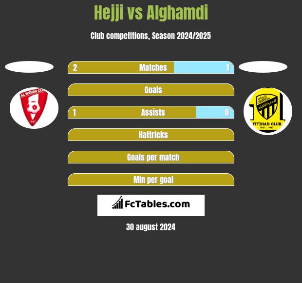 Hejji vs Alghamdi h2h player stats