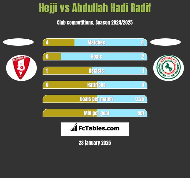 Hejji vs Abdullah Hadi Radif h2h player stats