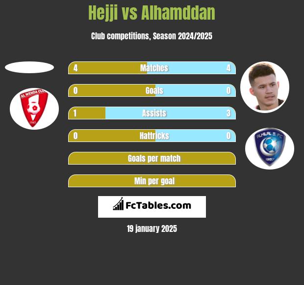 Hejji vs Alhamddan h2h player stats