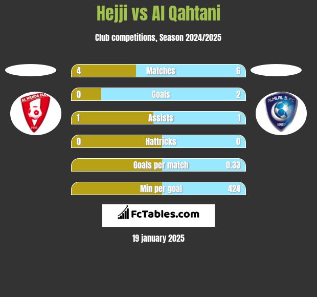 Hejji vs Al Qahtani h2h player stats