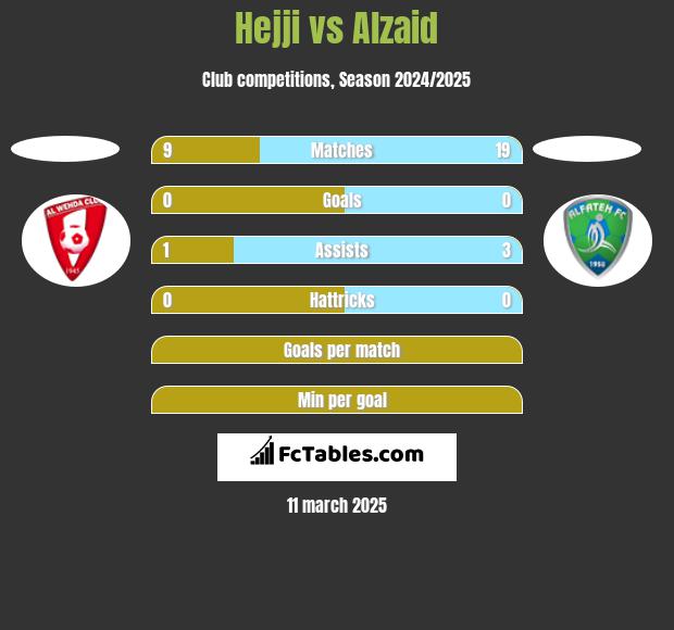 Hejji vs Alzaid h2h player stats