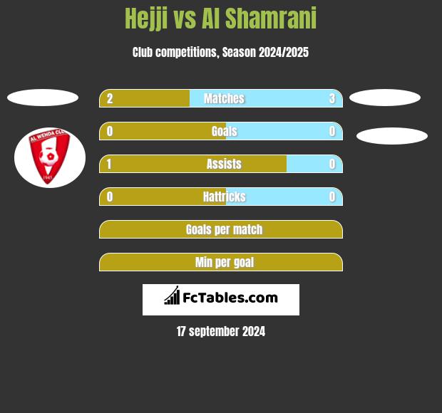 Hejji vs Al Shamrani h2h player stats